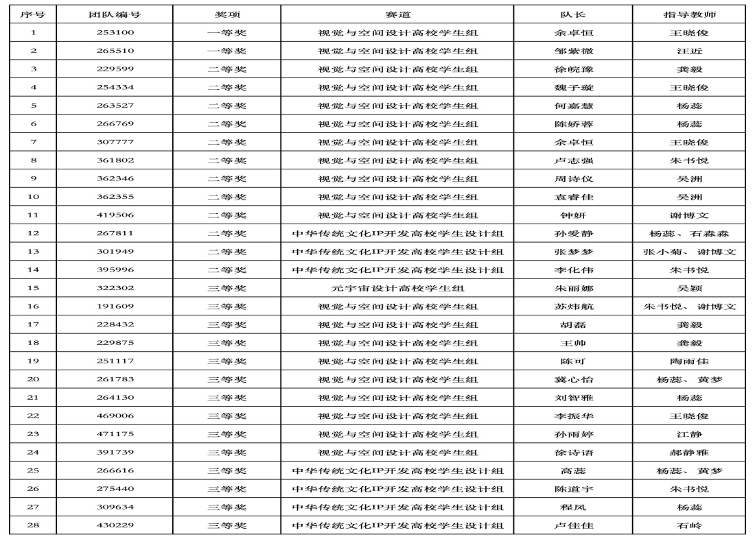 安徽新华学院艺术学院在第十届两岸新锐设计竞赛·华灿奖中斩获28项大奖