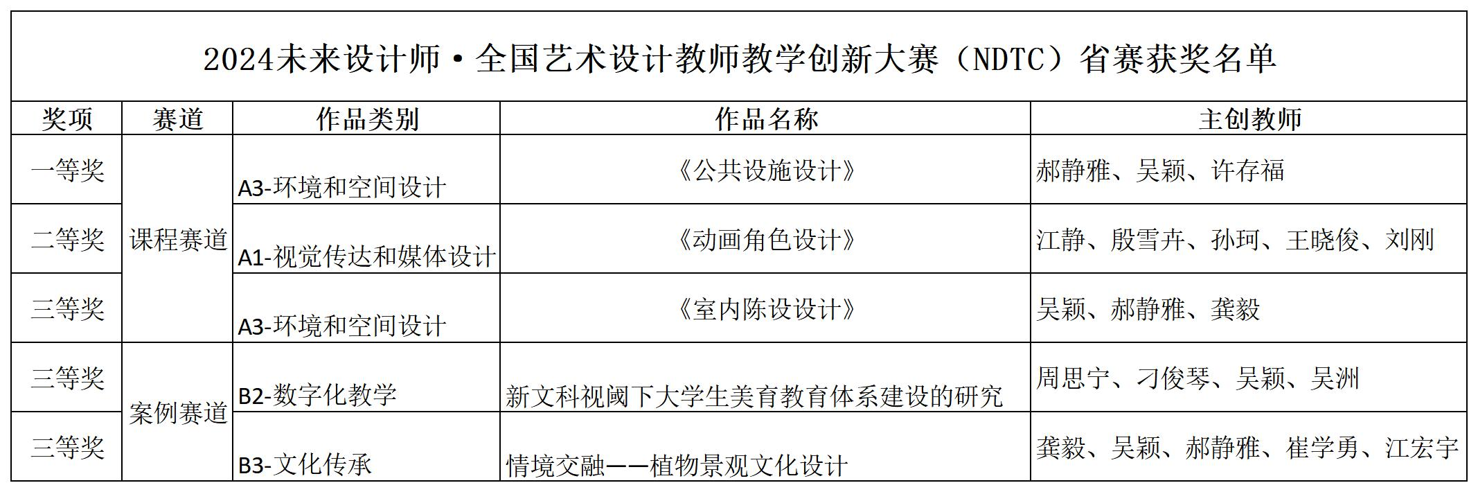 我院教师在未来设计师·全国艺术设计教师教学创新大赛中获奖