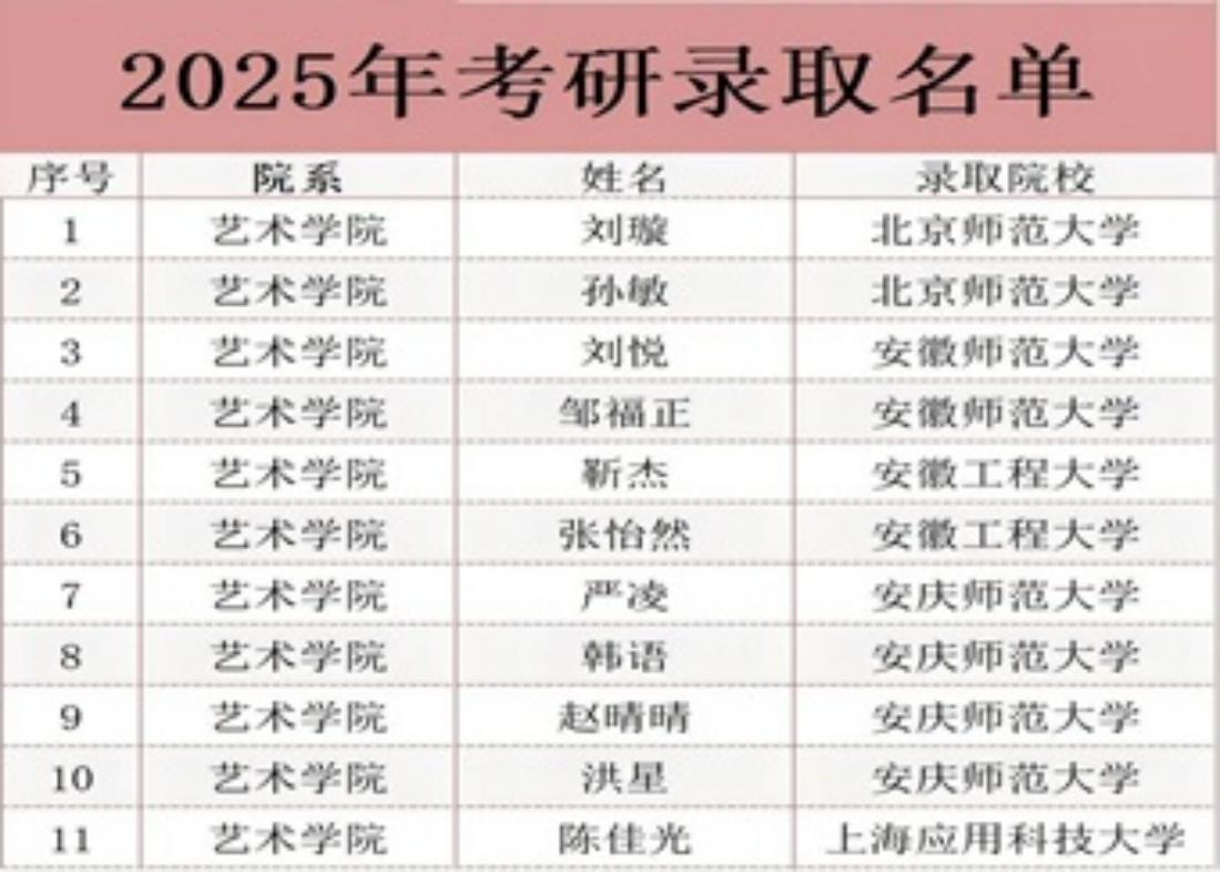 学子扬帆再出发——喜报！安徽新华学院艺术学院毕业生考取北京师范大学等高校硕士研究生