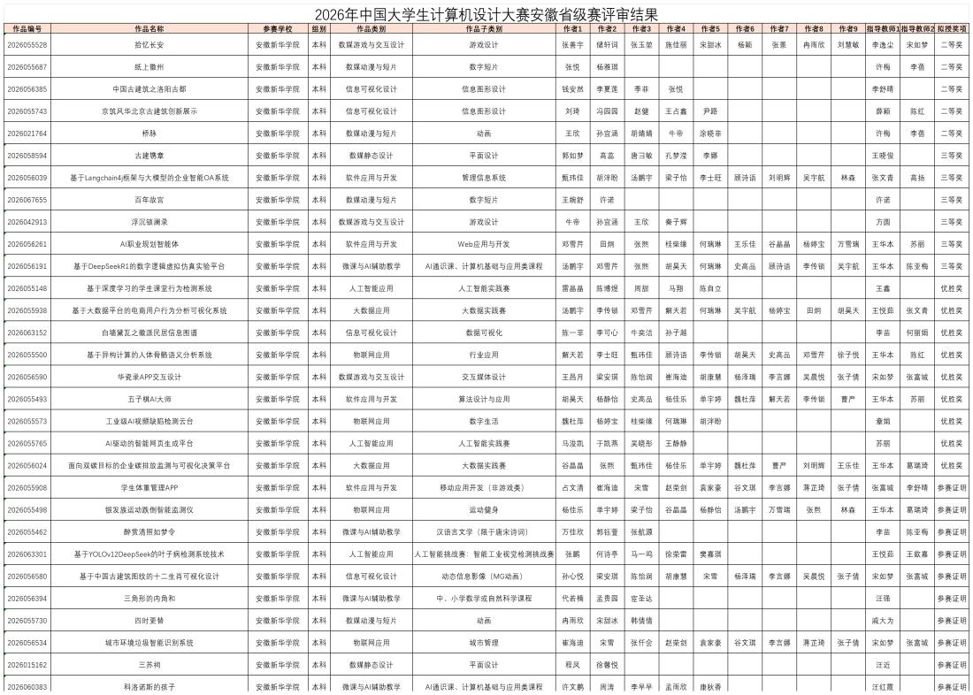 以赛促创———我院学子计算机设计大赛省级赛事喜获佳绩